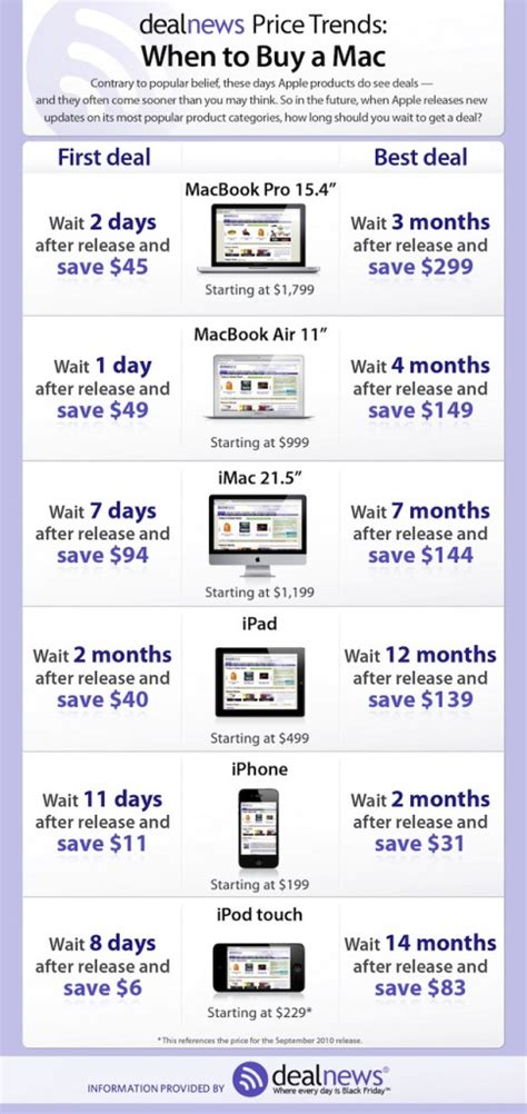 The 3. . Best time to buy a macbook